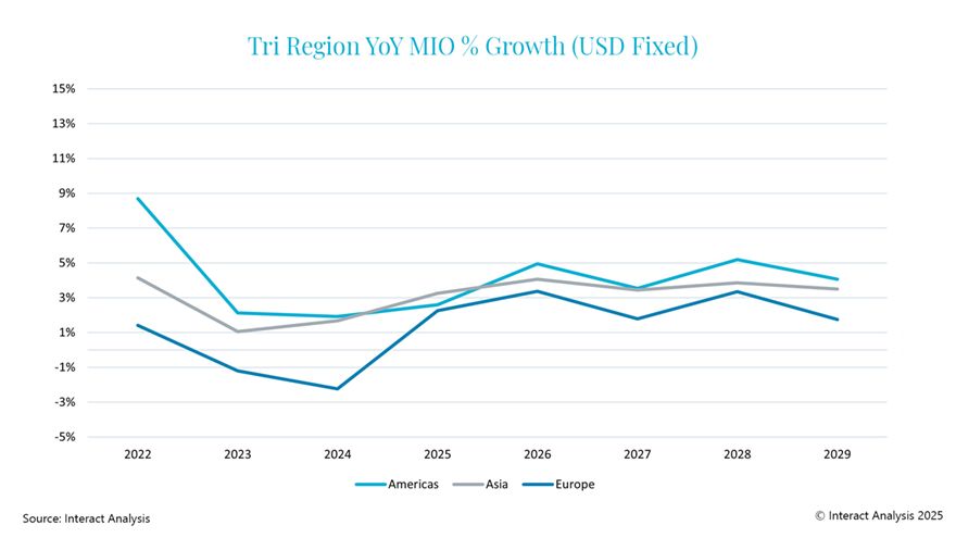 Global manufacturing industry set to ‘turn the corner’ this year