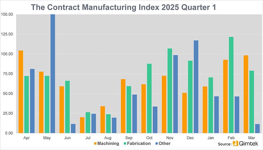 Sub-contract market bounces back in first quarter