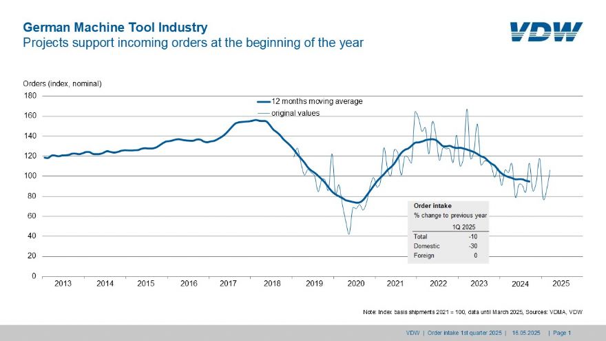 International projects boost German machine tool orders