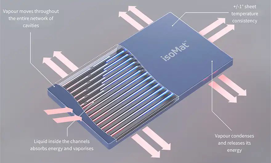 New IsoMat thermal technology on track