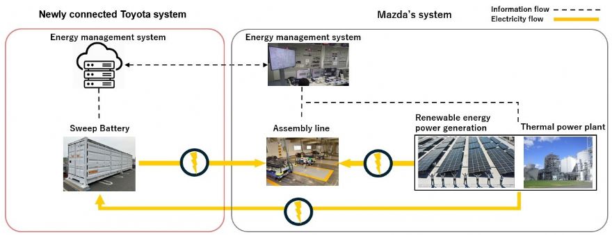Toyota and Mazda start tests of energy storage system