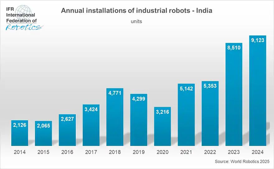 India rises to sixth in global factory robot installations