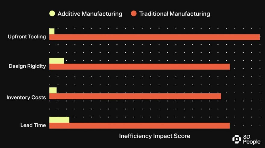 3D People urges industry to rethink the cost of AM
