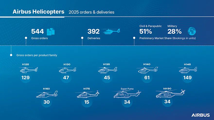 Strong global demand for Airbus helicopters in 2025