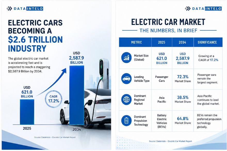 Electric car market set to surge towards $2.6 trillion