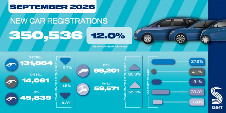 Record electric car market bumps up September sales