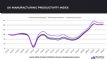 Manufacturers deliver £49 billion productivity boost in 2023