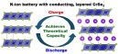 Game-changing breakthrough for potassium-ion batteries