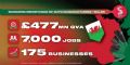 Welsh automotive sector worth £477m to UK economy