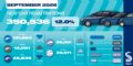 Record electric car market bumps up September sales